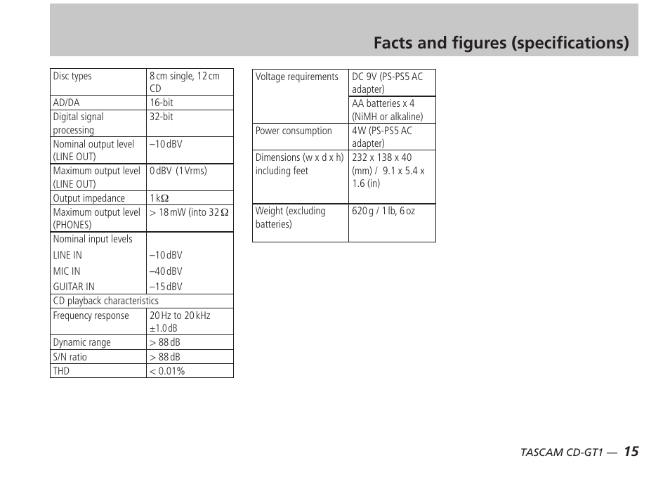 Facts and figures (specifications) | Tascam PORTABLE CD GUITAR CD-GT1 User Manual | Page 15 / 16