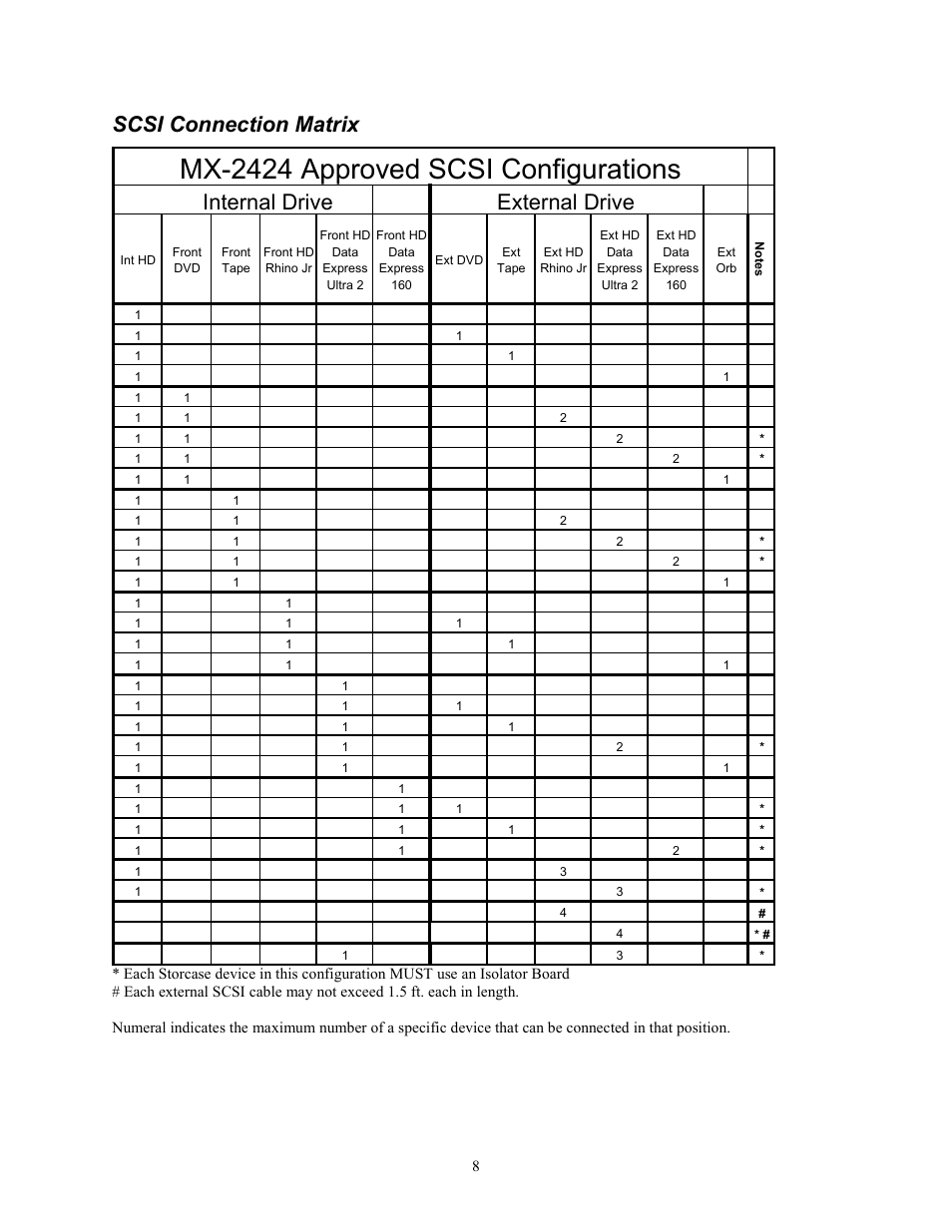 Scsi connection matrix, Mx-2424 approved scsi configurations, Internal drive external drive | Tascam MX-2424 User Manual | Page 8 / 15