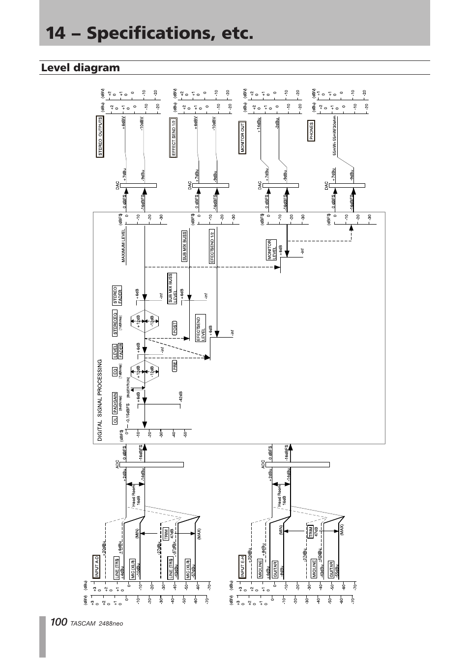 Level diagram, 14 − specifications, etc | Tascam 2488neo User Manual | Page 100 / 124