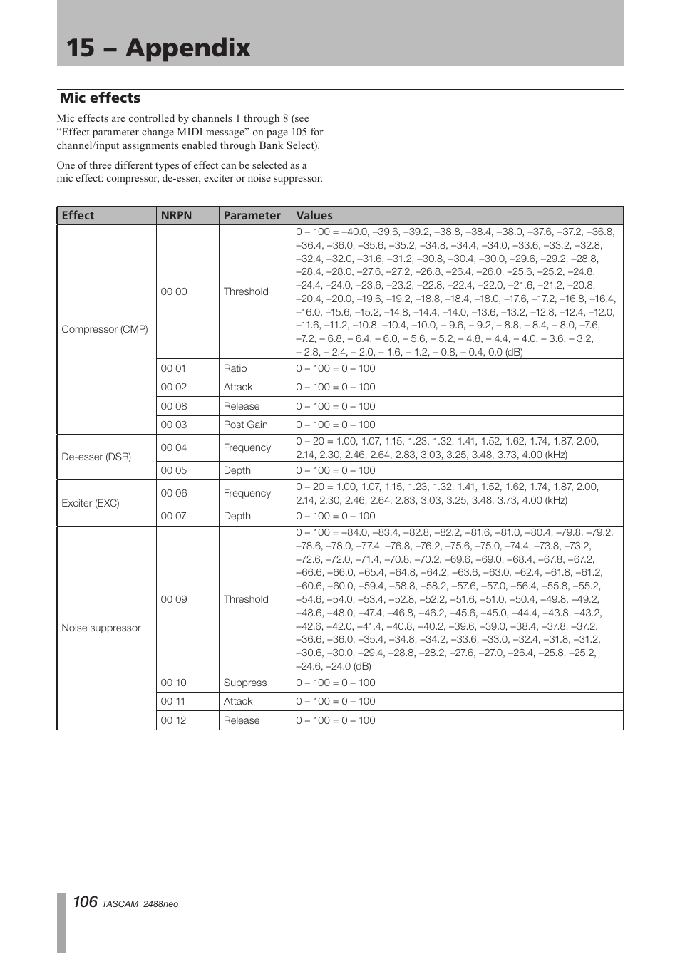 Mic effects, 15 − appendix | Tascam 2488neo User Manual | Page 106 / 124