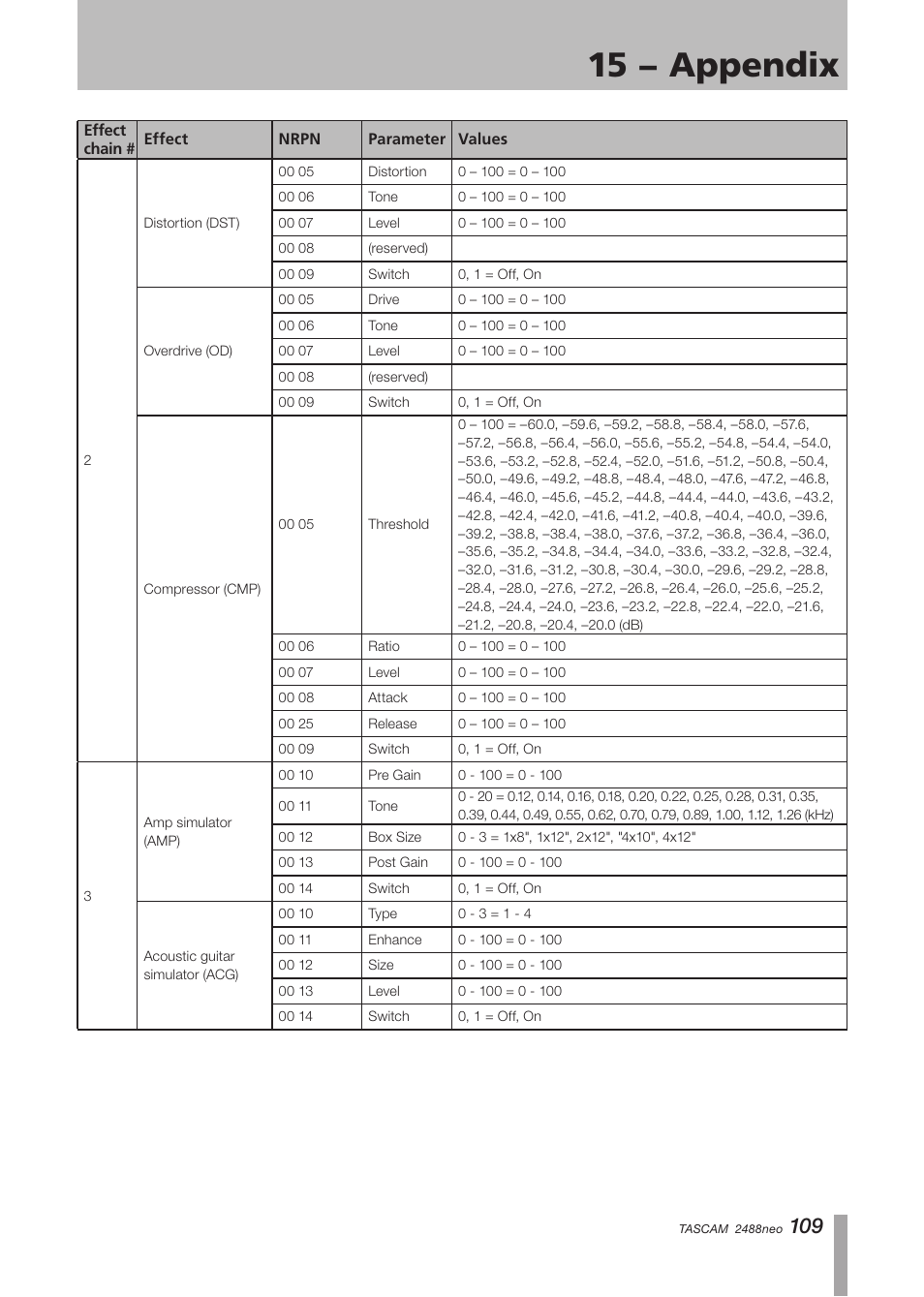 15 − appendix | Tascam 2488neo User Manual | Page 109 / 124