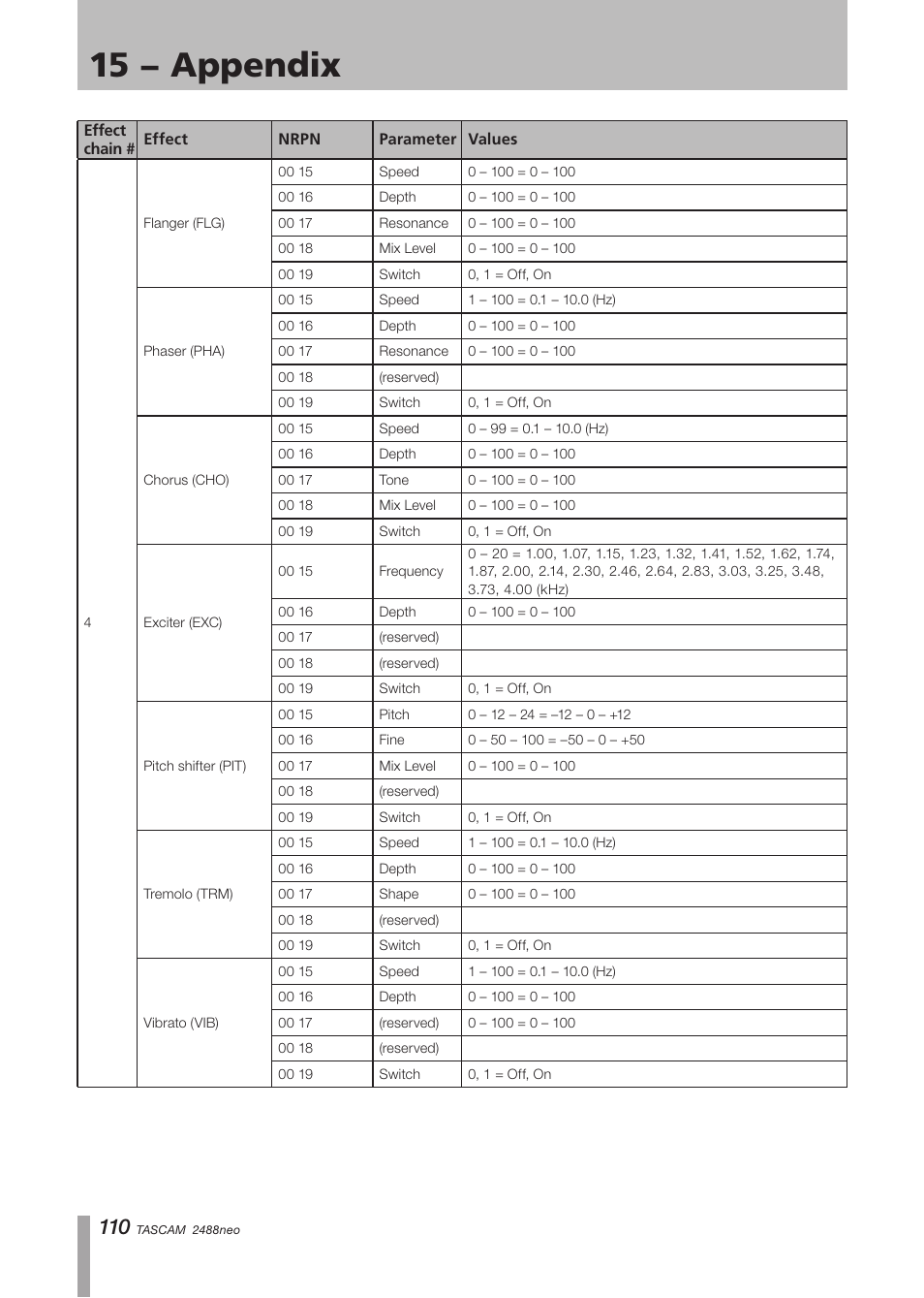 15 − appendix | Tascam 2488neo User Manual | Page 110 / 124