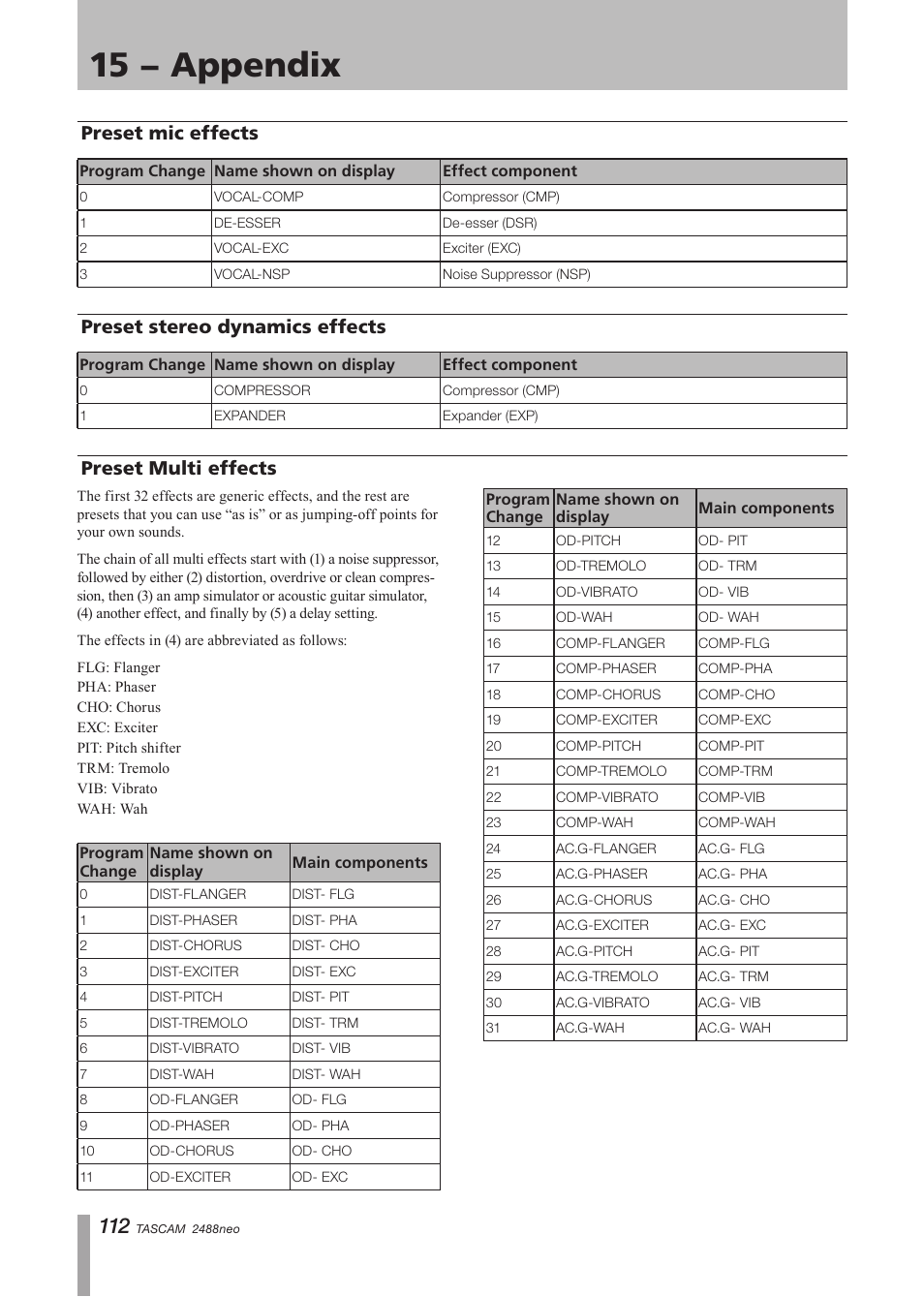 Preset mic effects, Preset stereo dynamics effects, Preset multi effects | 15 − appendix, Preset mic effects preset stereo dynamics effects | Tascam 2488neo User Manual | Page 112 / 124