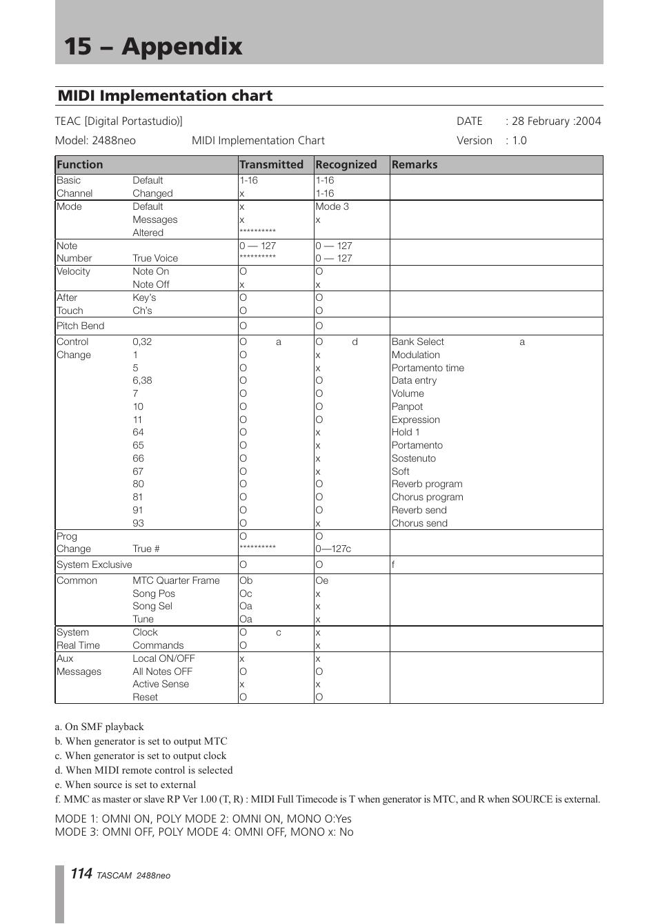 Midi implementation chart, 15 − appendix | Tascam 2488neo User Manual | Page 114 / 124