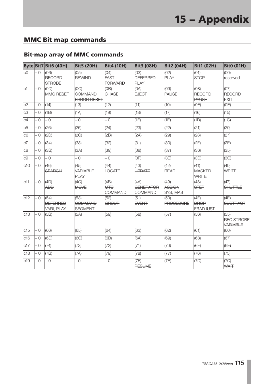 Mmc bit map commands, Bit-map array of mmc commands, 15 − appendix | Tascam 2488neo User Manual | Page 115 / 124