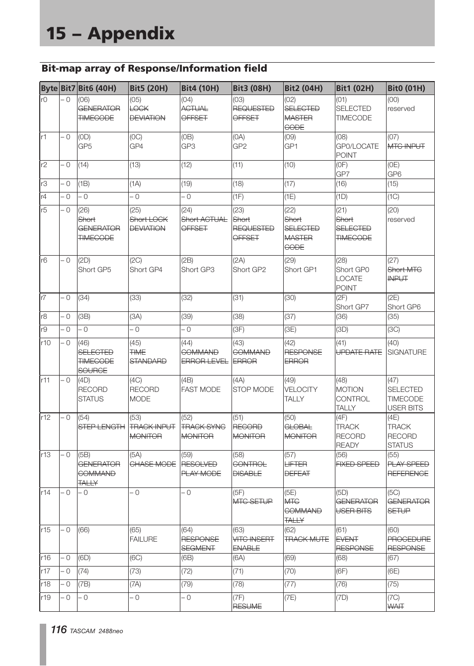 Bit-map array of response/information field, Bit-map array of response/information, Field | 15 − appendix | Tascam 2488neo User Manual | Page 116 / 124