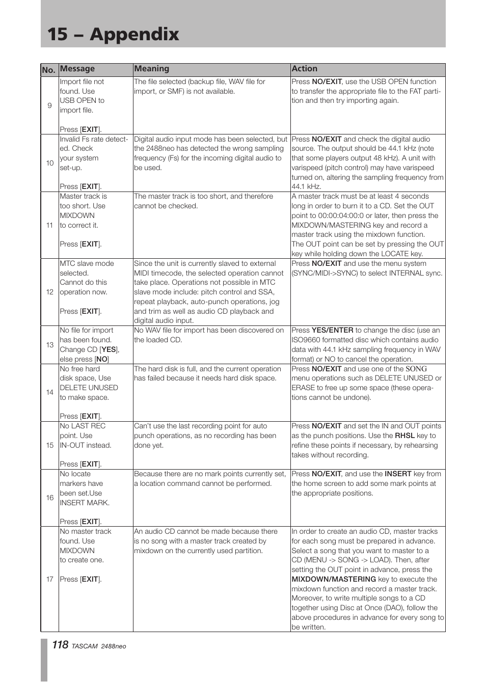 15 − appendix | Tascam 2488neo User Manual | Page 118 / 124