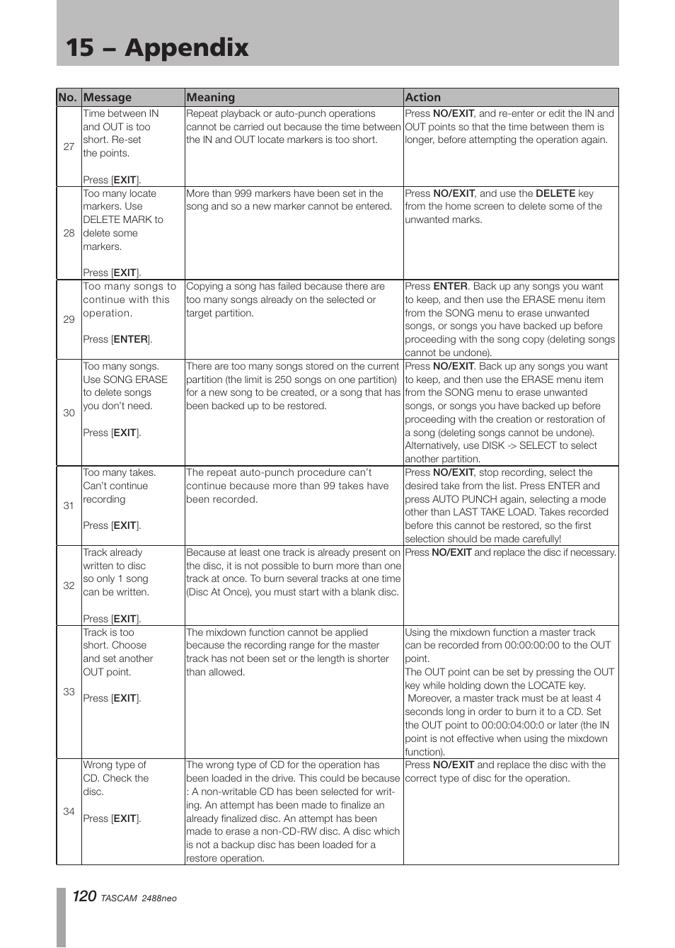 15 − appendix | Tascam 2488neo User Manual | Page 120 / 124