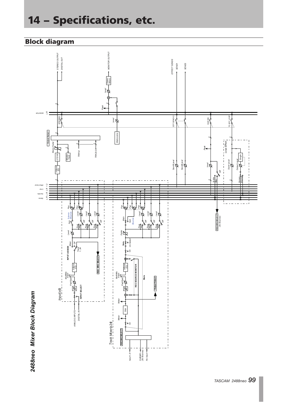 14 − specifications, etc, Block diagram, Mixer block diagra m 2488neo | Tascam 2488neo | Tascam 2488neo User Manual | Page 99 / 124