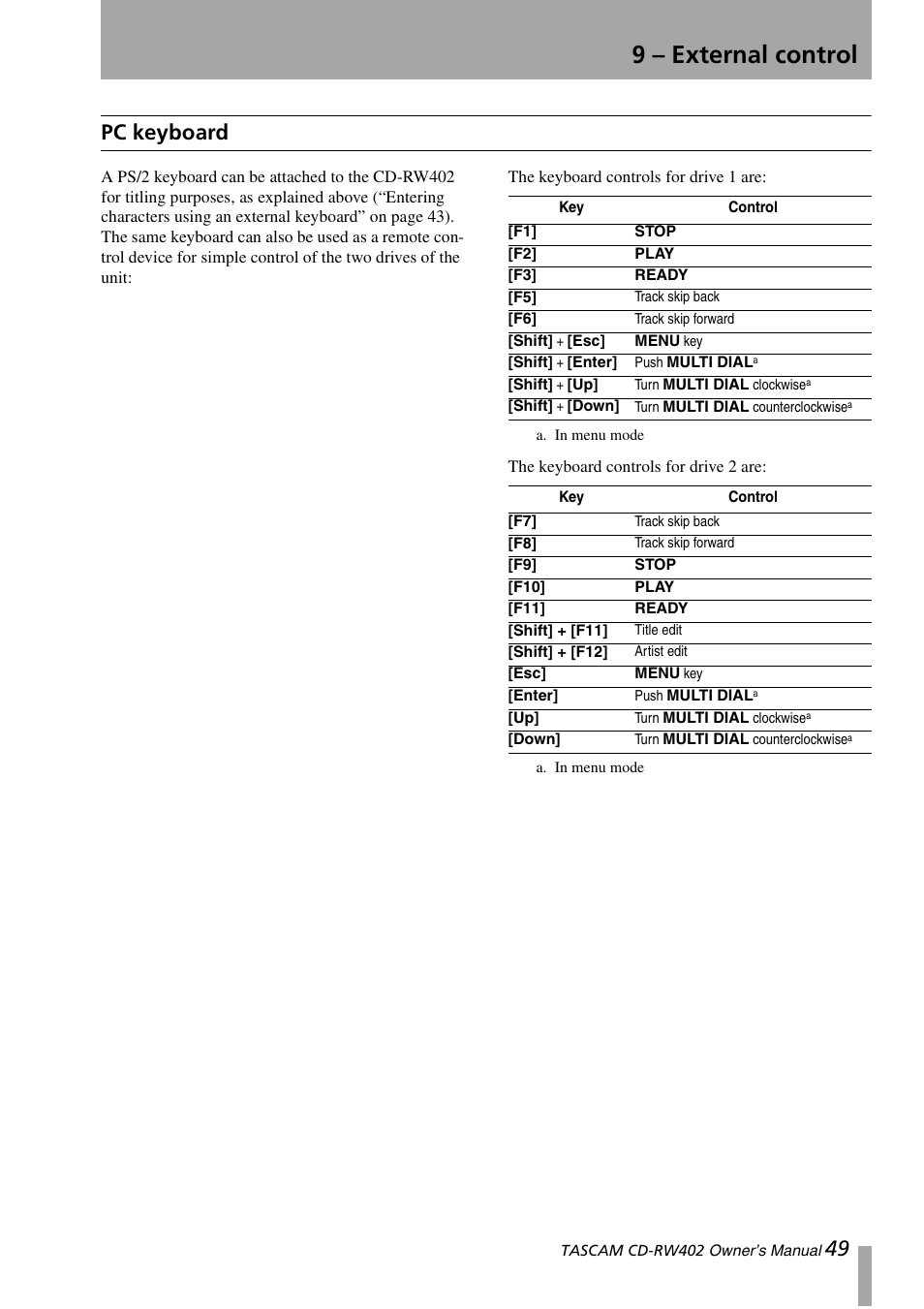 9 – external control, Pc keyboard | Tascam CD-RW402 User Manual | Page 49 / 56