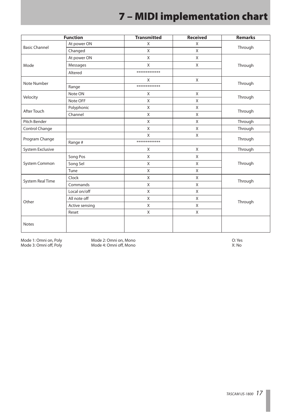 7 – midi implementation chart | Tascam US-1800 User Manual | Page 17 / 24