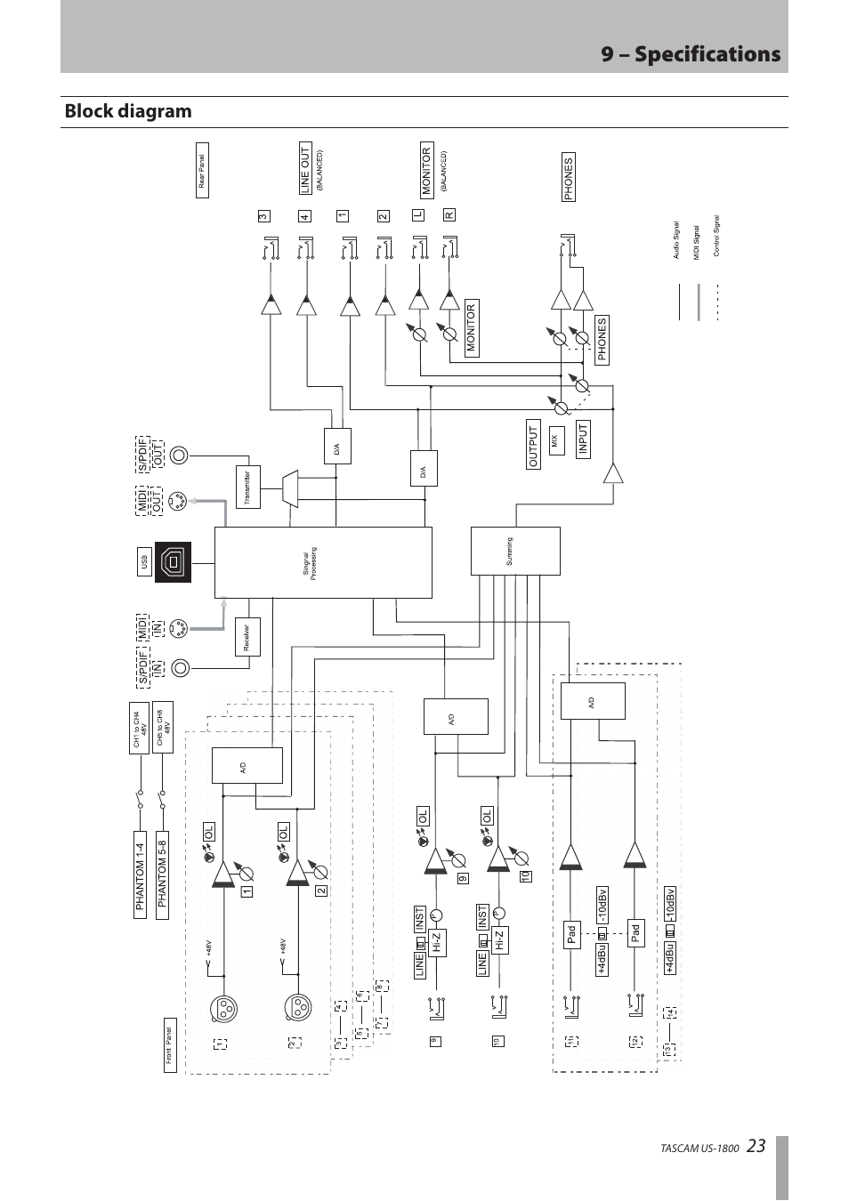 Block diagram, 9 – specifications | Tascam US-1800 User Manual | Page 23 / 24