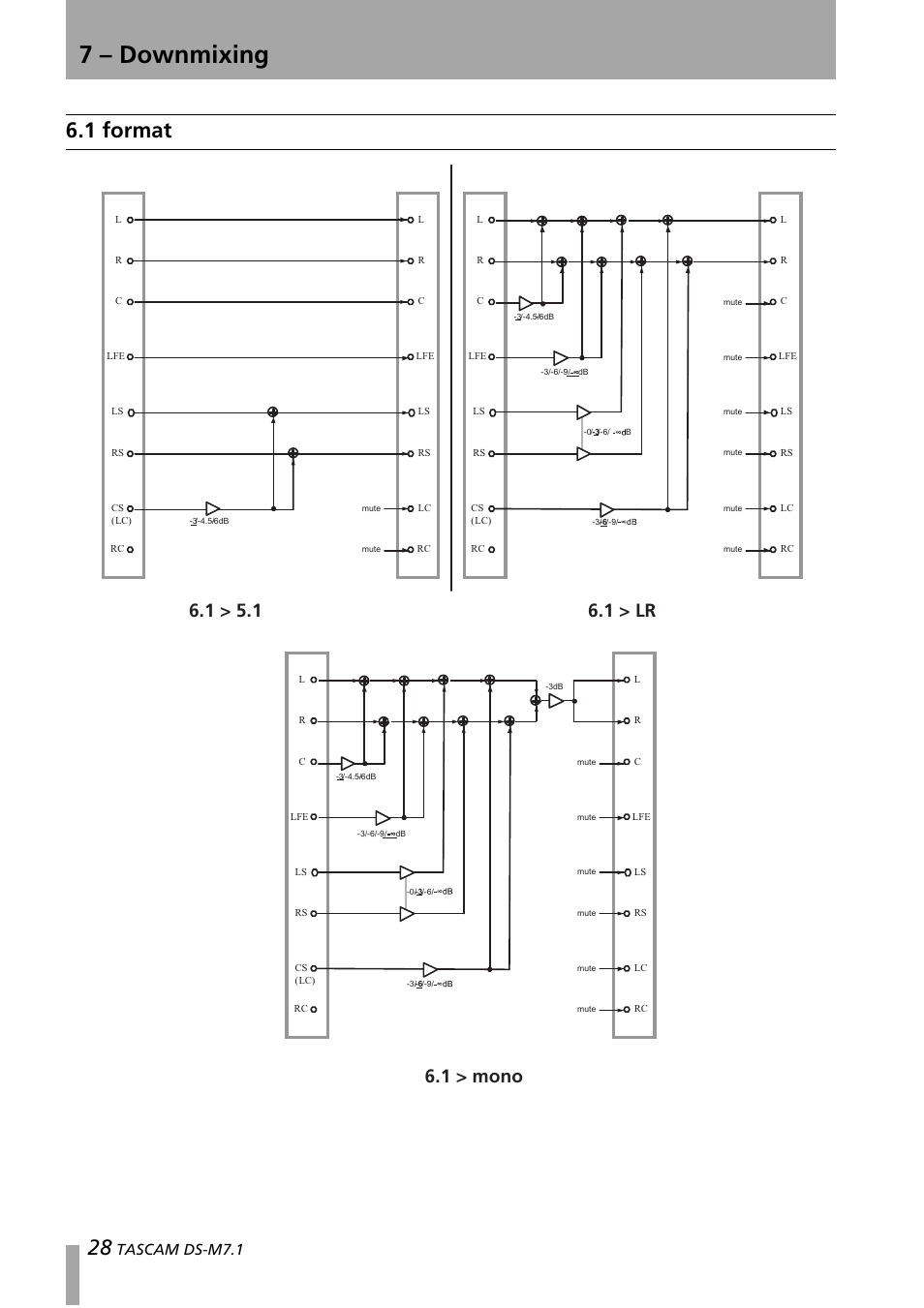 1 format, 7 – downmixing, Tascam ds-m7.1 | Tascam DS-M7.1 User Manual | Page 28 / 40