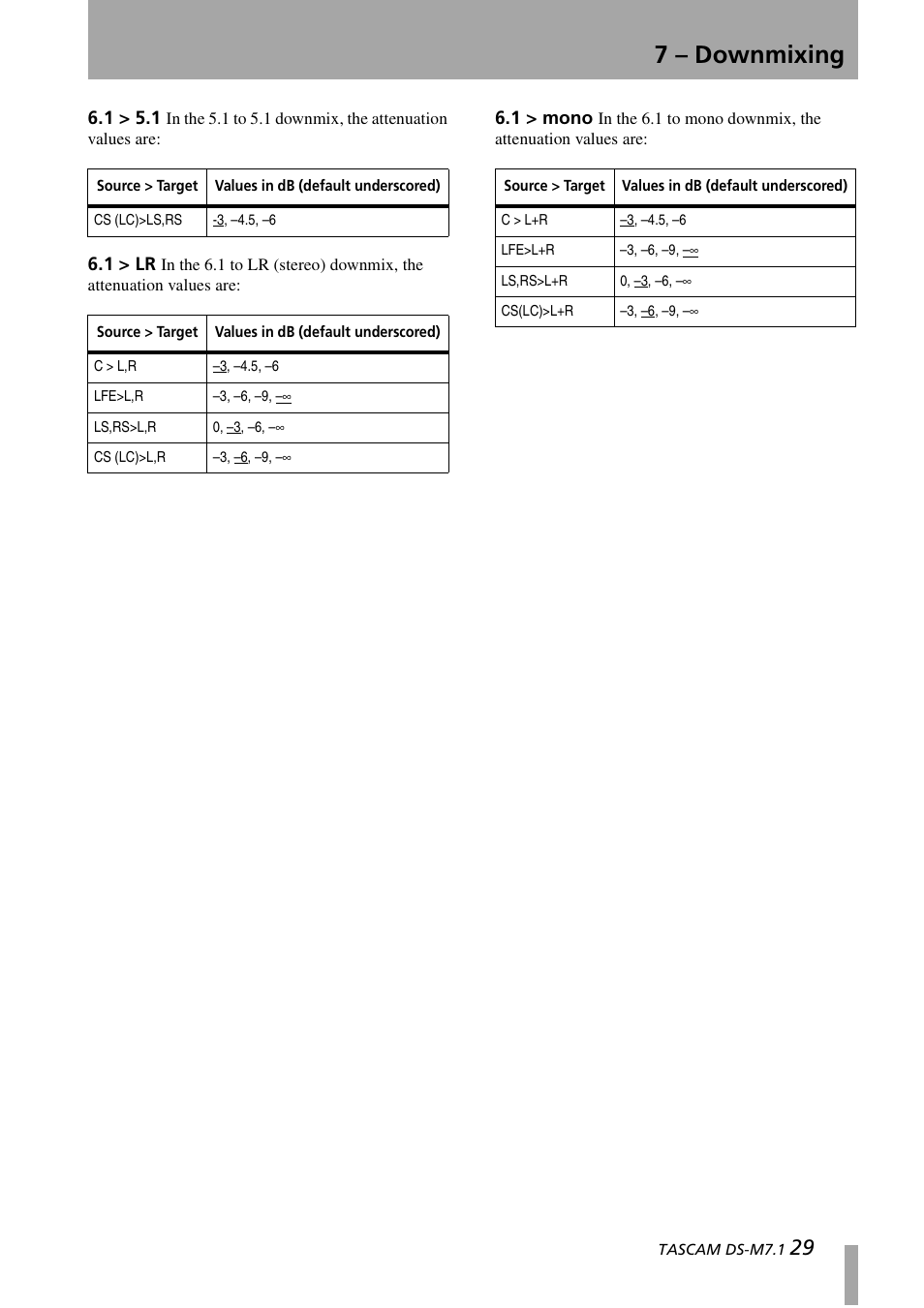 7 – downmixing | Tascam DS-M7.1 User Manual | Page 29 / 40