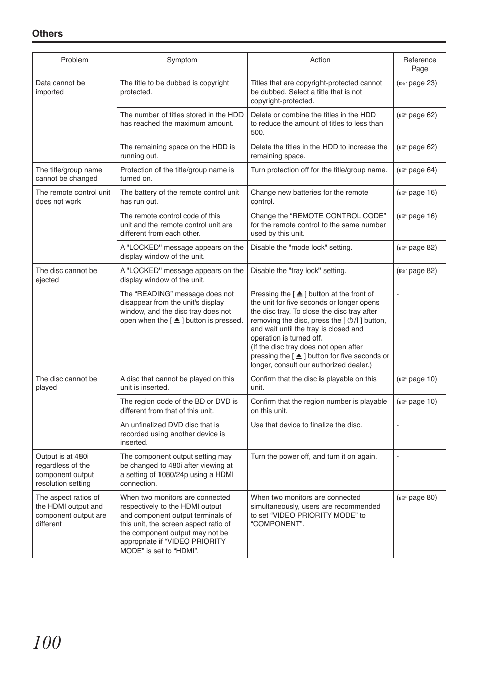 Others | Tascam BD-R2000 User Manual | Page 100 / 112