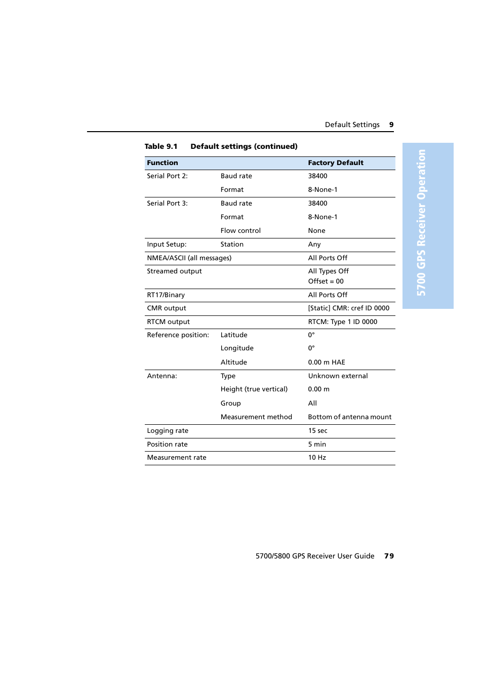 5700 gps receiver oper ation | Trimble Outdoors 5700/5800 User Manual | Page 91 / 208