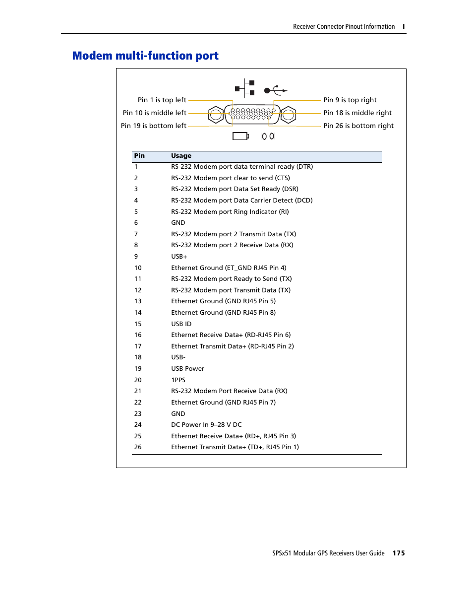 Modem multi-function port | Trimble Outdoors SPSX51 User Manual | Page 177 / 188