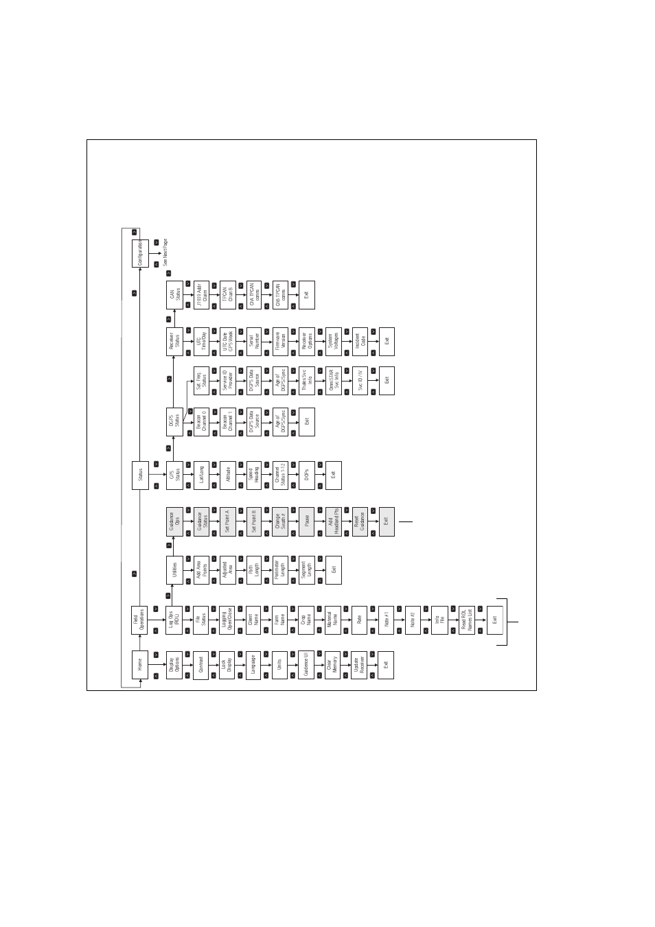 Navigation map for dsm 132 receiver — home, Field operations, and status menus, Guida nce is enabl ed | Av ailable o n ly when, Not used in marine, D0.1 | Trimble Outdoors 132 User Manual | Page 129 / 142