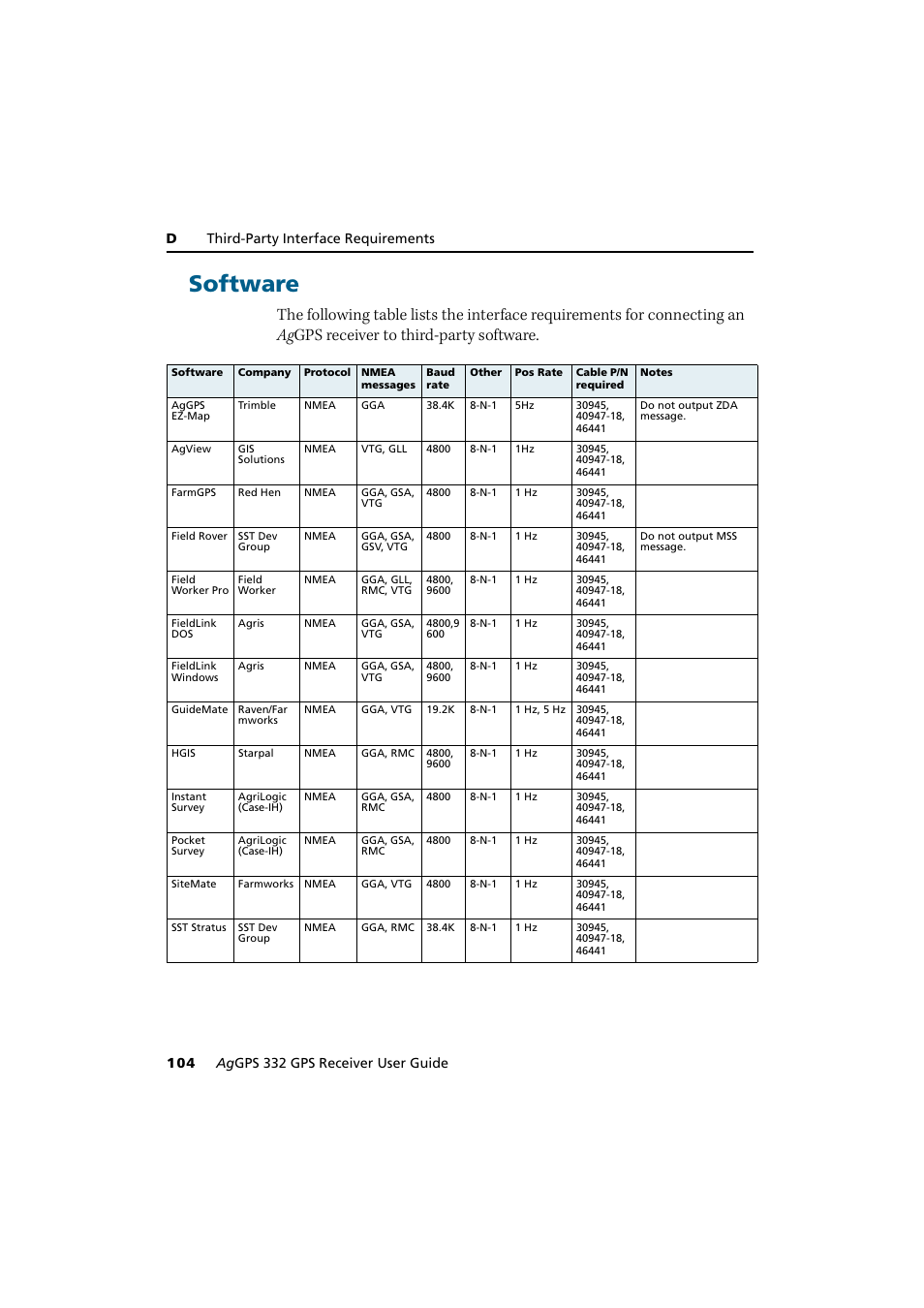 Software | Trimble Outdoors AgGPS 332 User Manual | Page 114 / 126
