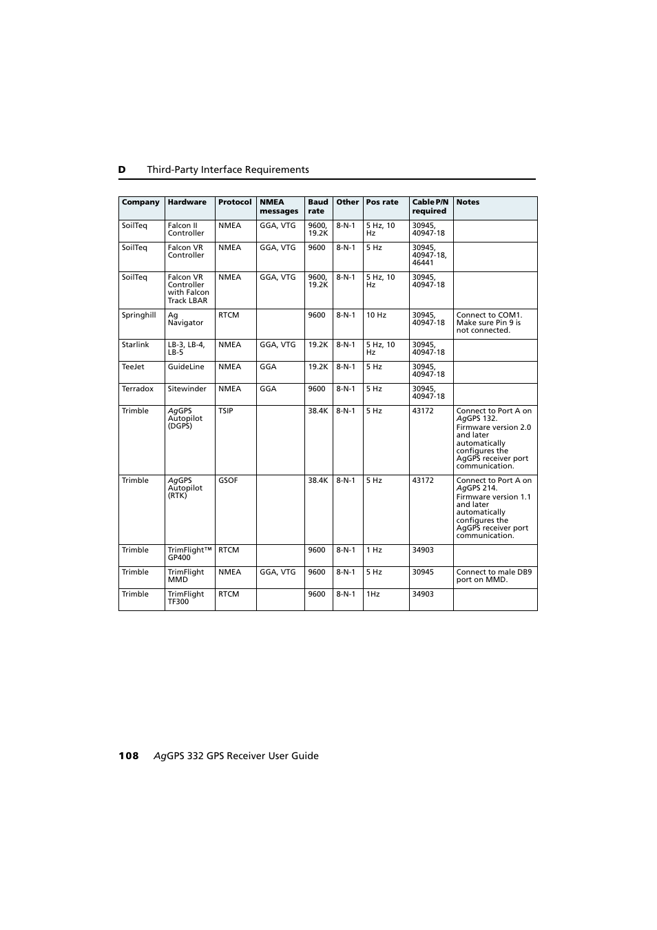 Trimble Outdoors AgGPS 332 User Manual | Page 118 / 126
