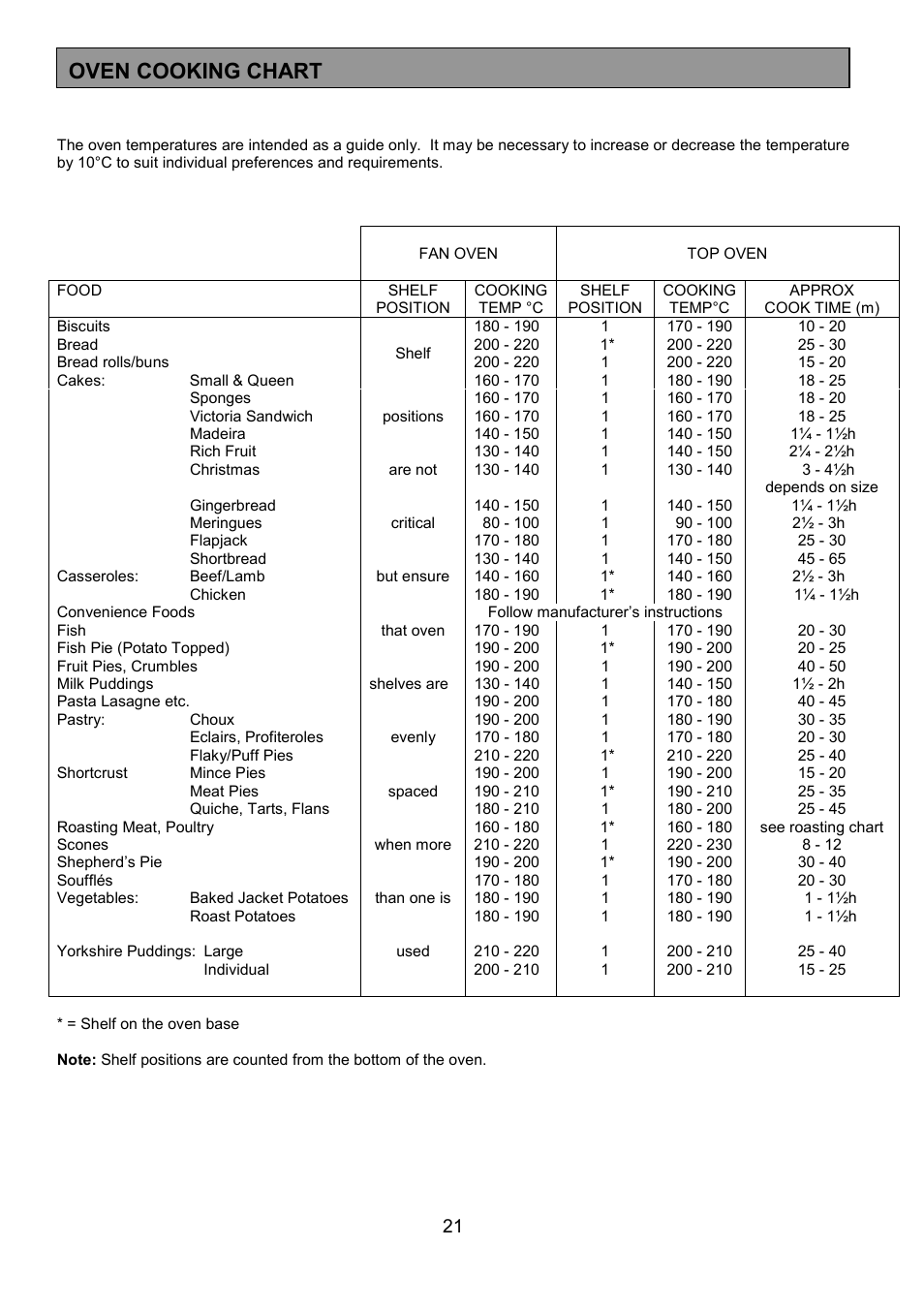 Oven cooking chart | Tricity Bendix DSIE456 User Manual | Page 21 / 32