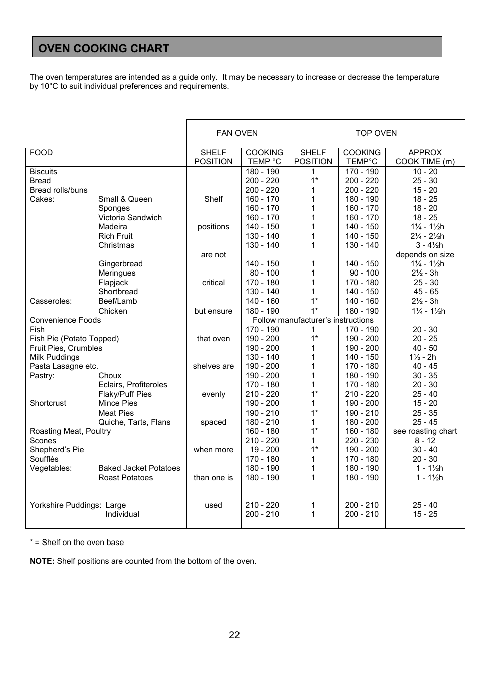 Oven cooking chart | Tricity Bendix SIE524 User Manual | Page 22 / 32