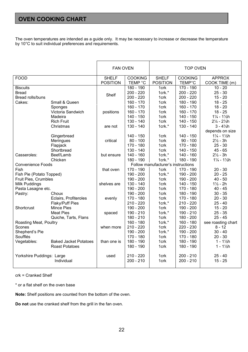 Oven cooking chart | Tricity Bendix SIE531 User Manual | Page 22 / 32