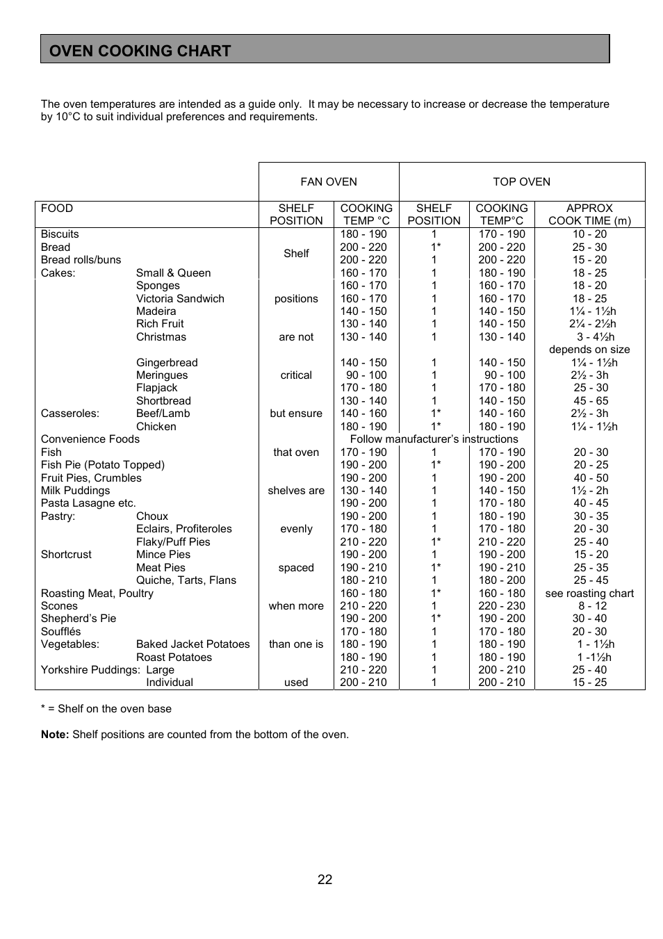 Oven cooking chart | Tricity Bendix SE554 User Manual | Page 22 / 32