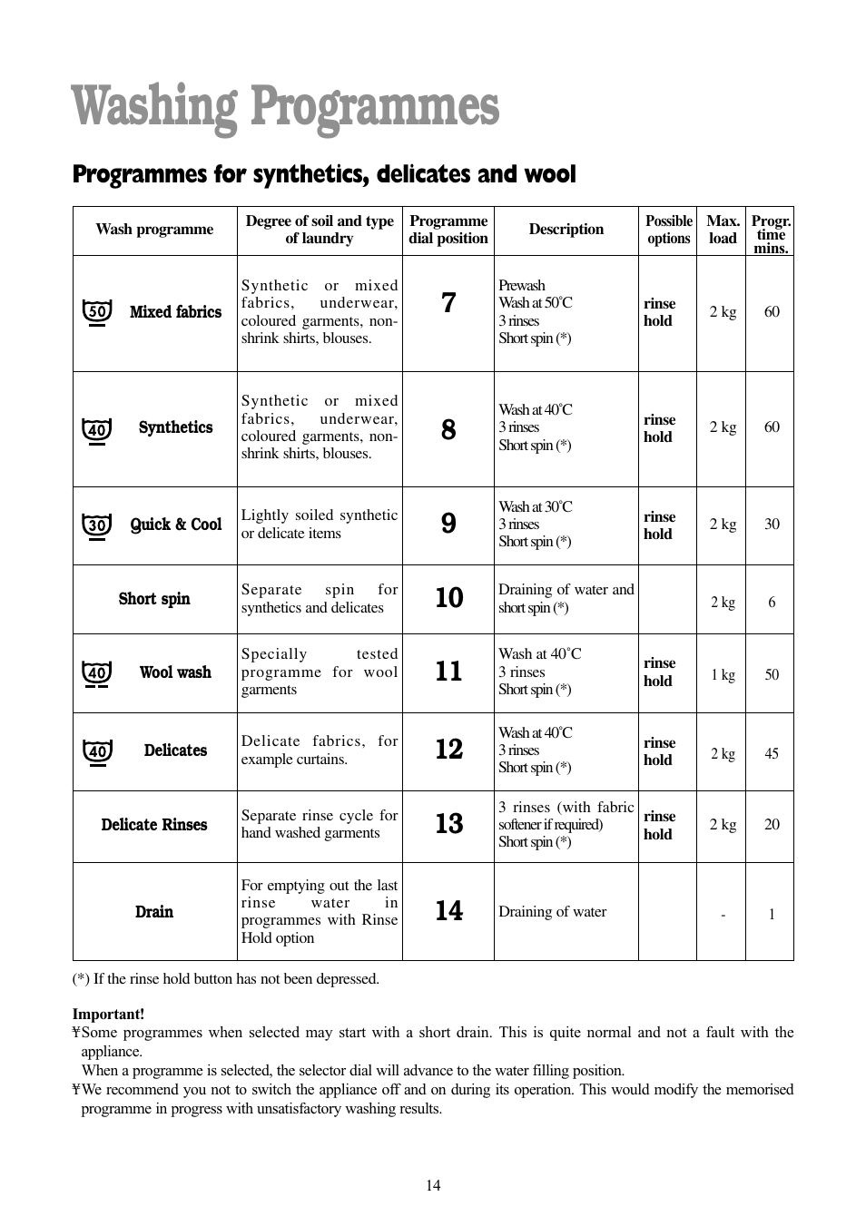 Washing programmes, Programmes for synthetics, delicates and wool | Tricity Bendix BIW 103 W User Manual | Page 14 / 28