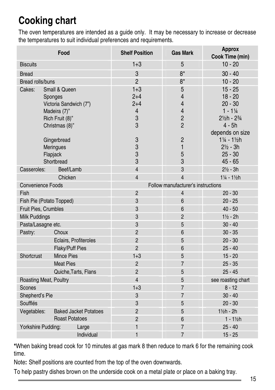 Cooking chart | Tricity Bendix L50M2 User Manual | Page 15 / 36