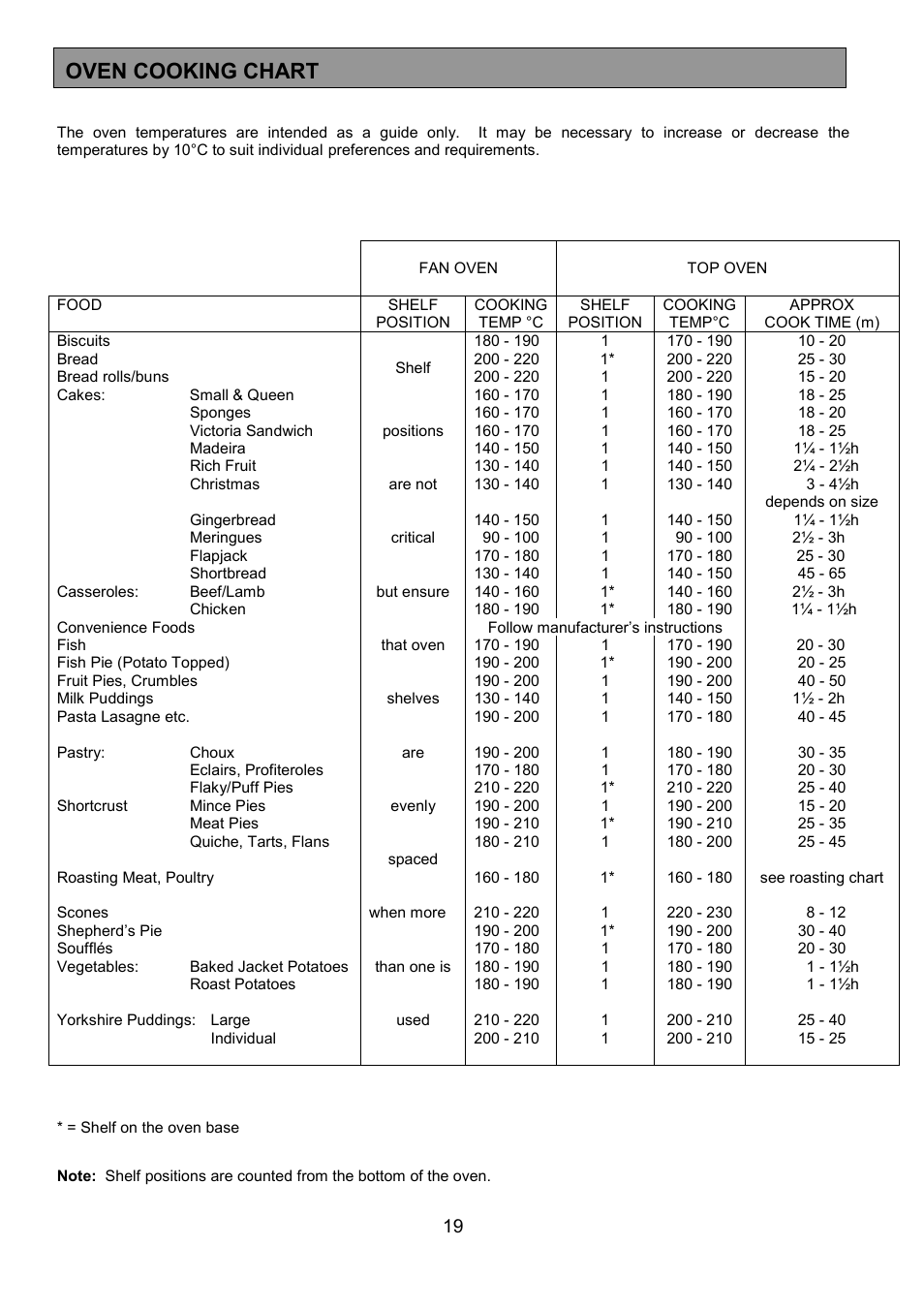 Oven cooking chart | Tricity Bendix SE402 User Manual | Page 19 / 28