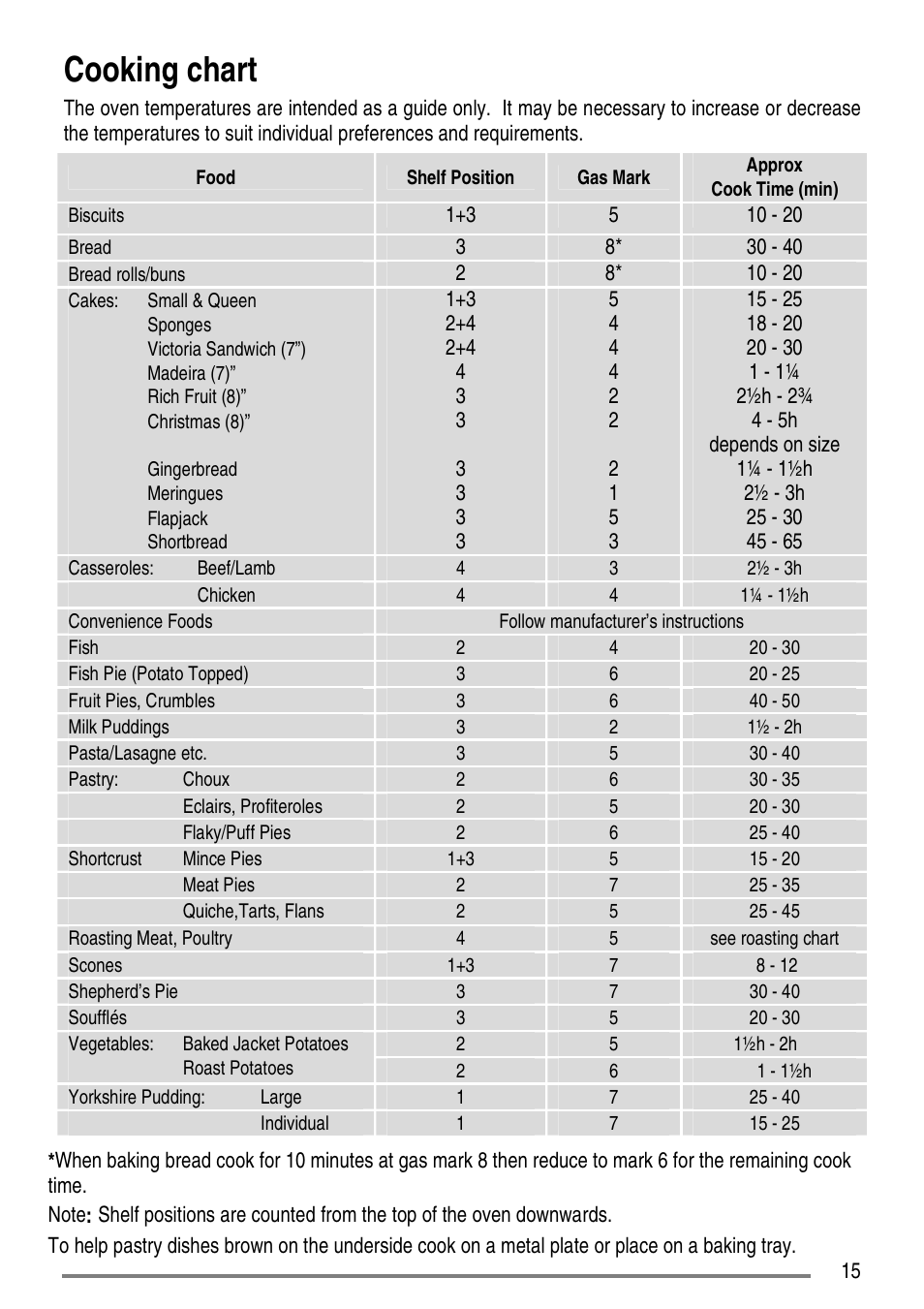 Cooking chart | Tricity Bendix CC500/1 User Manual | Page 15 / 36