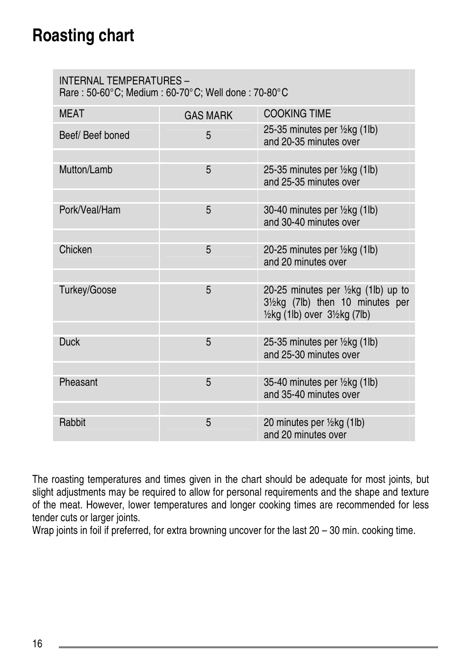 Roasting chart | Tricity Bendix CC500/1 User Manual | Page 16 / 36