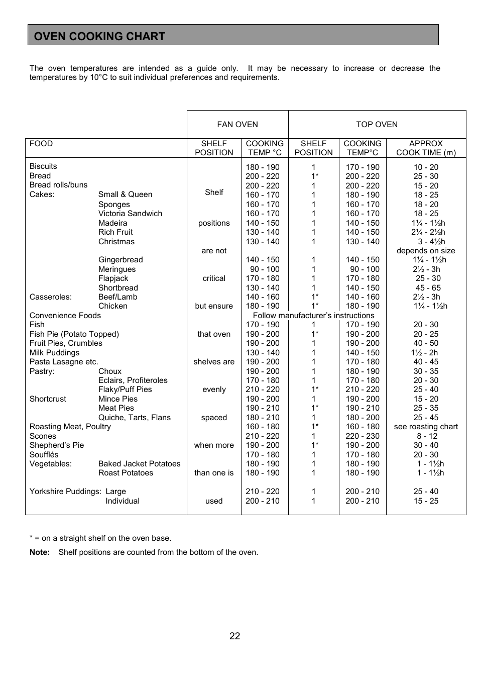 Oven cooking chart | Tricity Bendix SB432 User Manual | Page 22 / 32