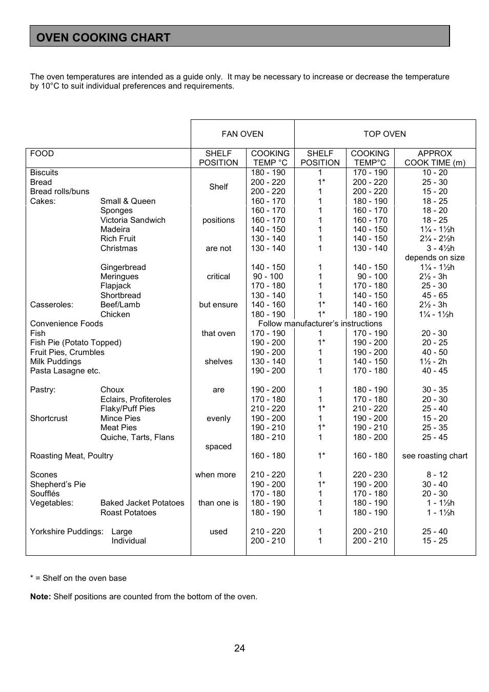 Oven cooking chart | Tricity Bendix SE555 User Manual | Page 24 / 36