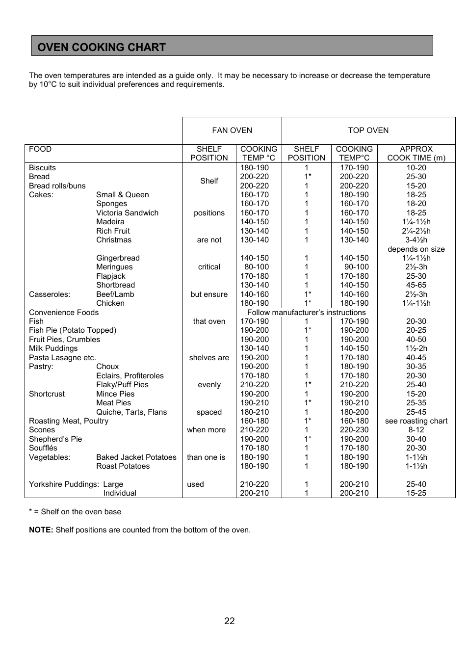 Oven cooking chart | Tricity Bendix SIE514 User Manual | Page 22 / 32