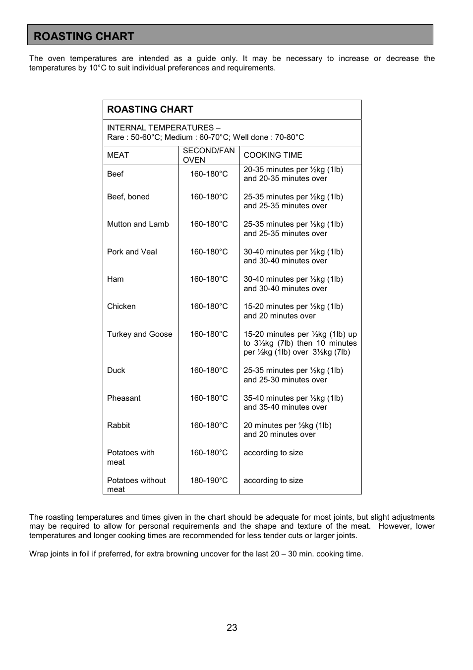 Roasting chart | Tricity Bendix SIE514 User Manual | Page 23 / 32