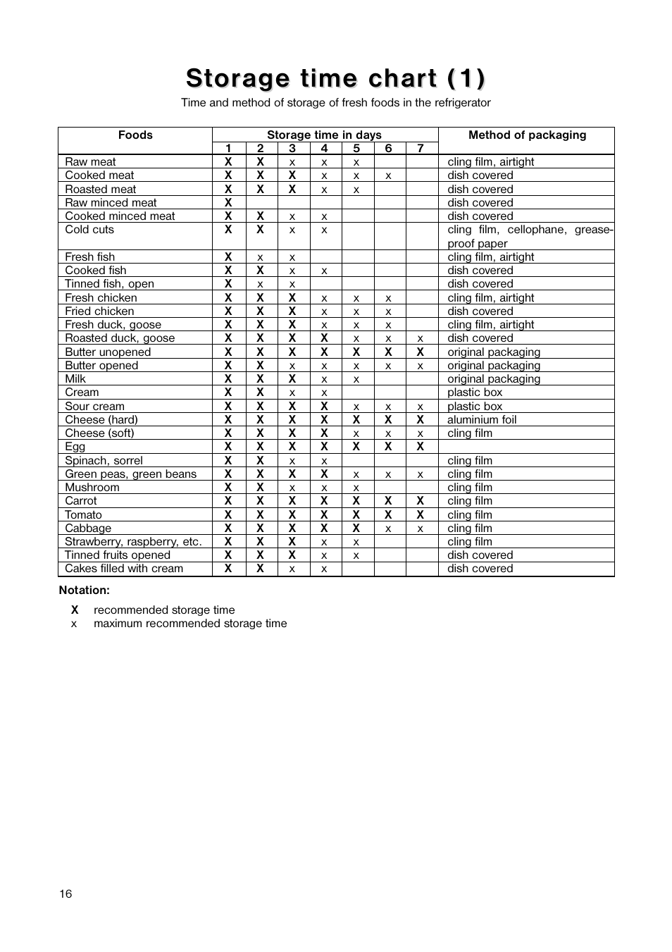 St t or or age time char age time char t (1) t (1) | Tricity Bendix TB 56 R User Manual | Page 16 / 20