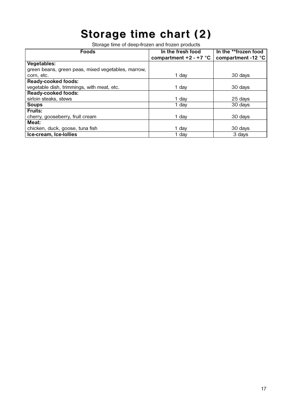 St t or or age time char age time char t (2) t (2) | Tricity Bendix TB 56 R User Manual | Page 17 / 20