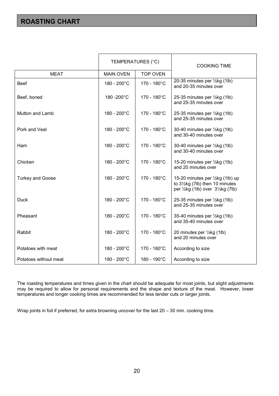 Roasting chart | Tricity Bendix SIE056 User Manual | Page 20 / 28