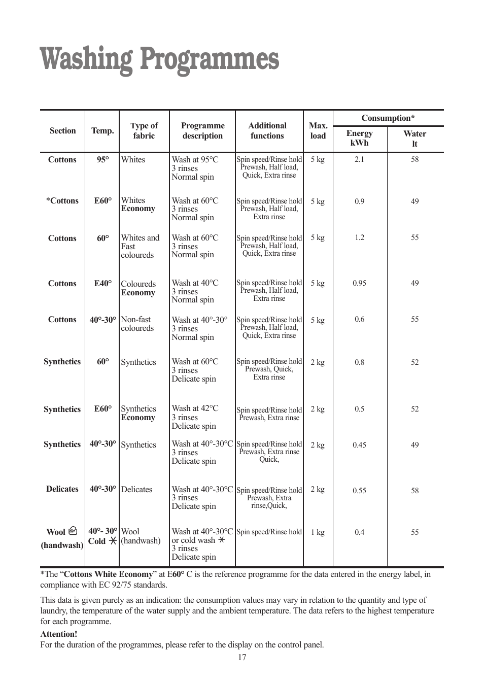 Washing programmes | Tricity Bendix TBWD 1210 User Manual | Page 17 / 32