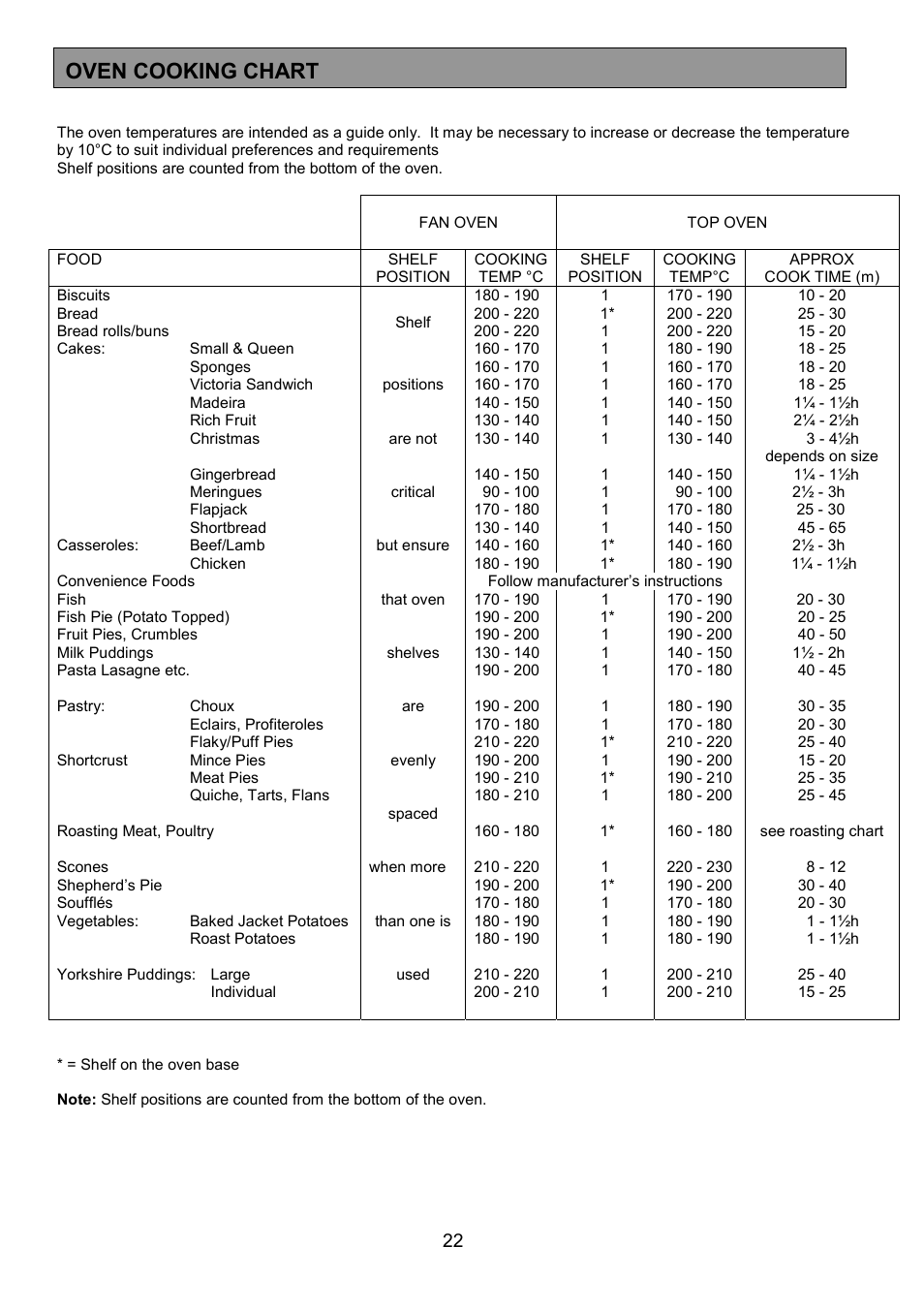 Oven cooking chart | Tricity Bendix SE340 User Manual | Page 22 / 32