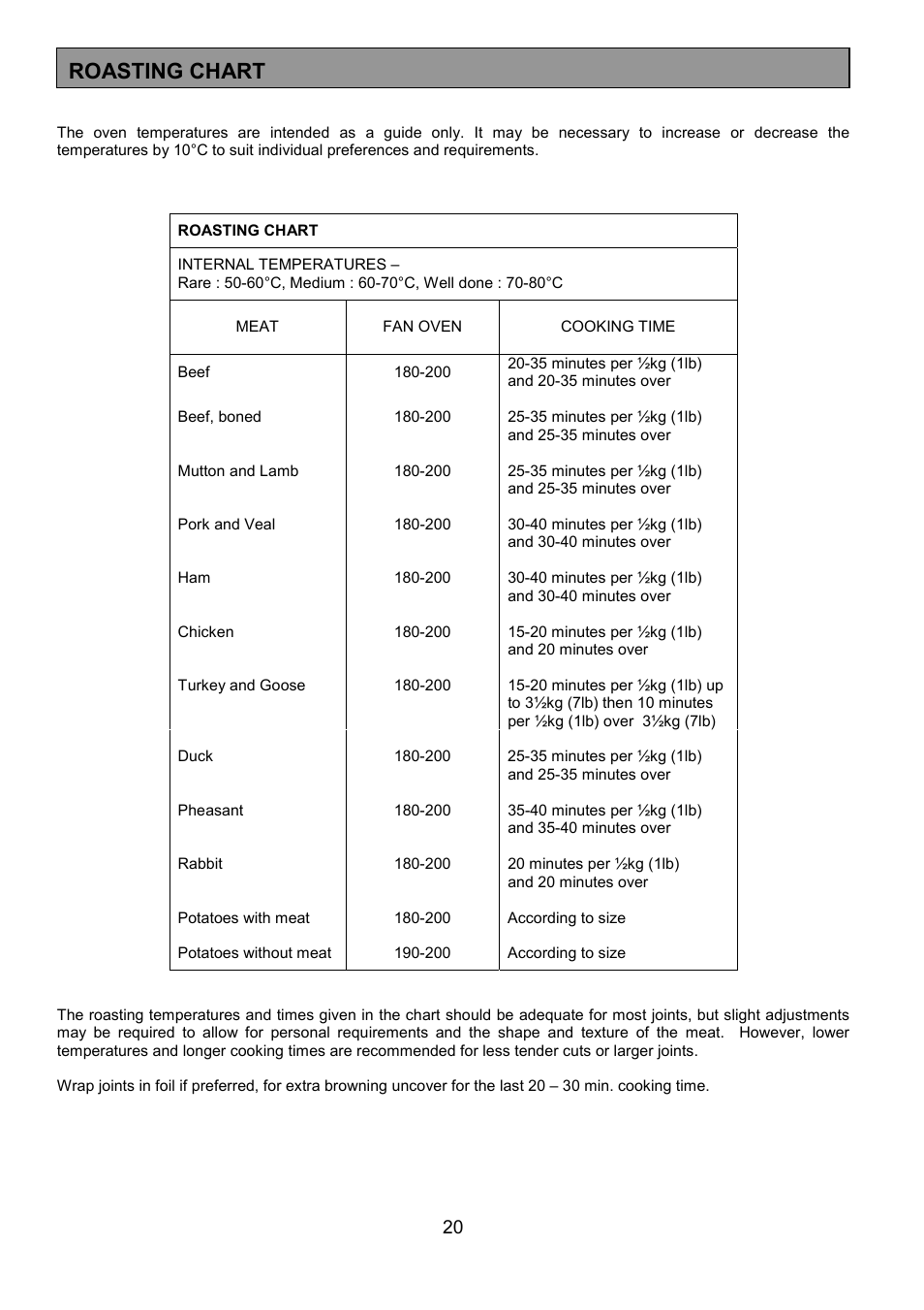 Roasting chart | Tricity Bendix CSIE317 User Manual | Page 20 / 28