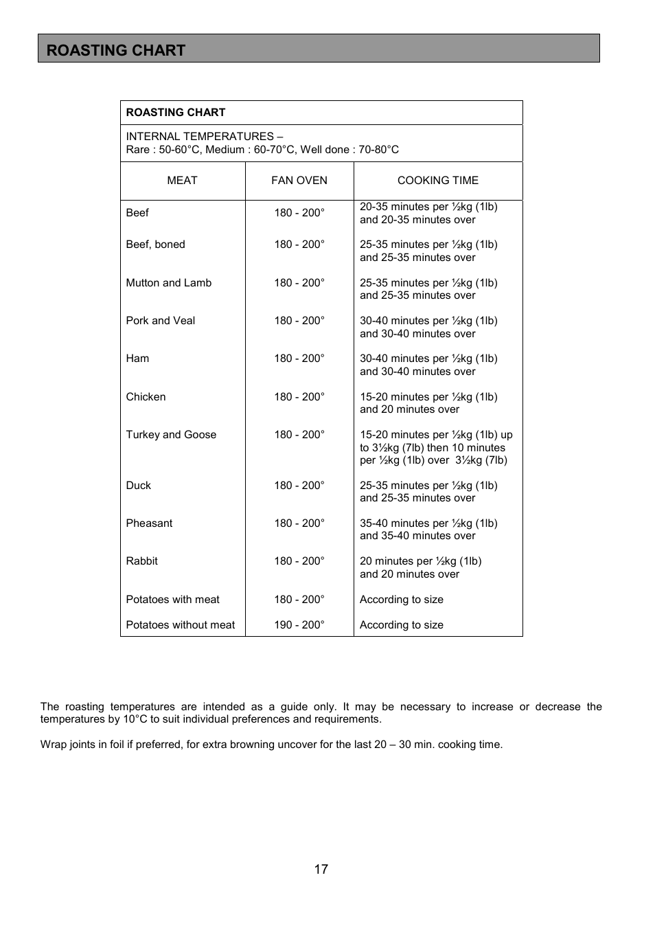 Roasting chart | Tricity Bendix SPLASHBACK SB416 User Manual | Page 17 / 24