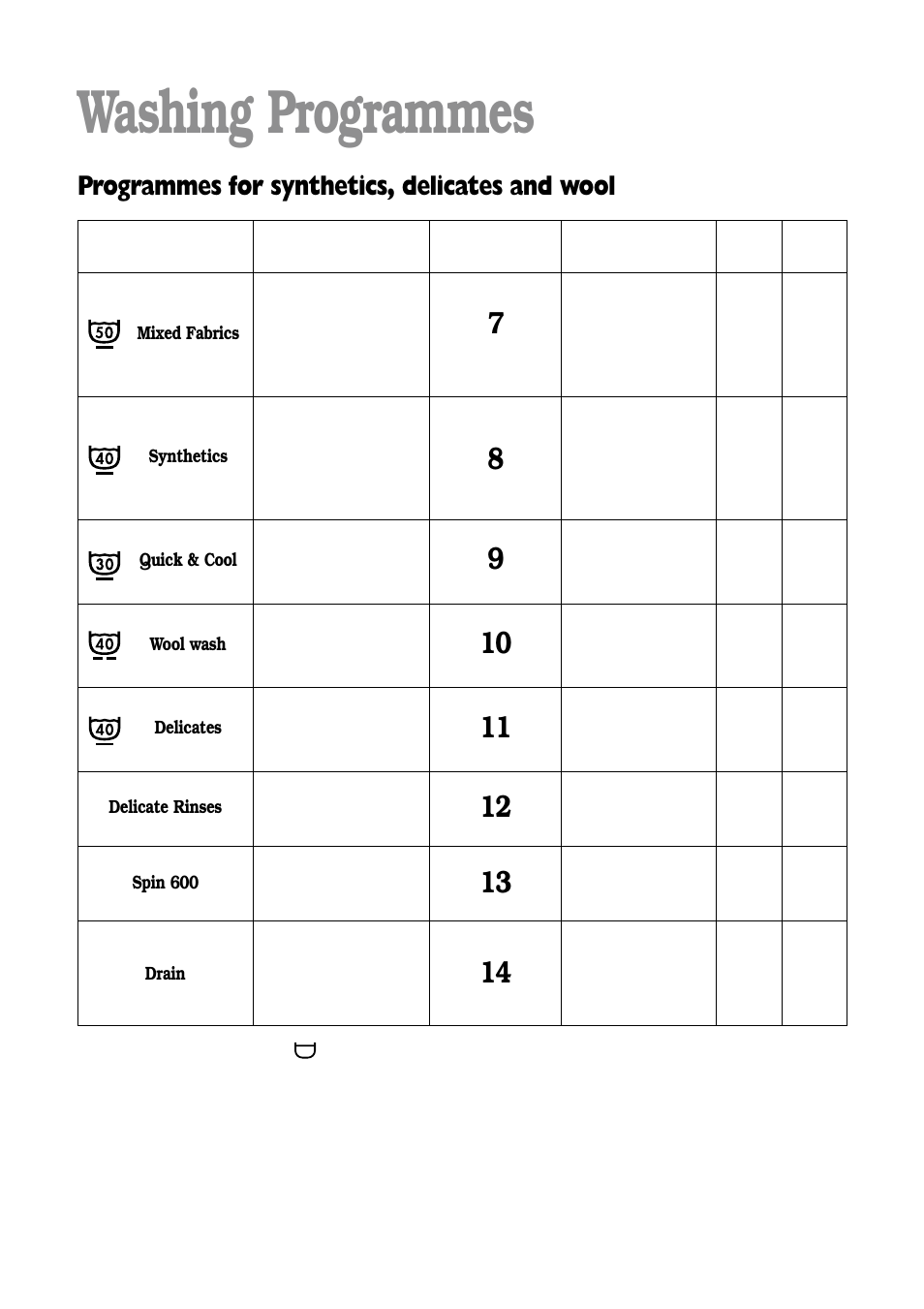 Washing programmes, Programmes for synthetics, delicates and wool | Tricity Bendix BIW 102 User Manual | Page 17 / 32