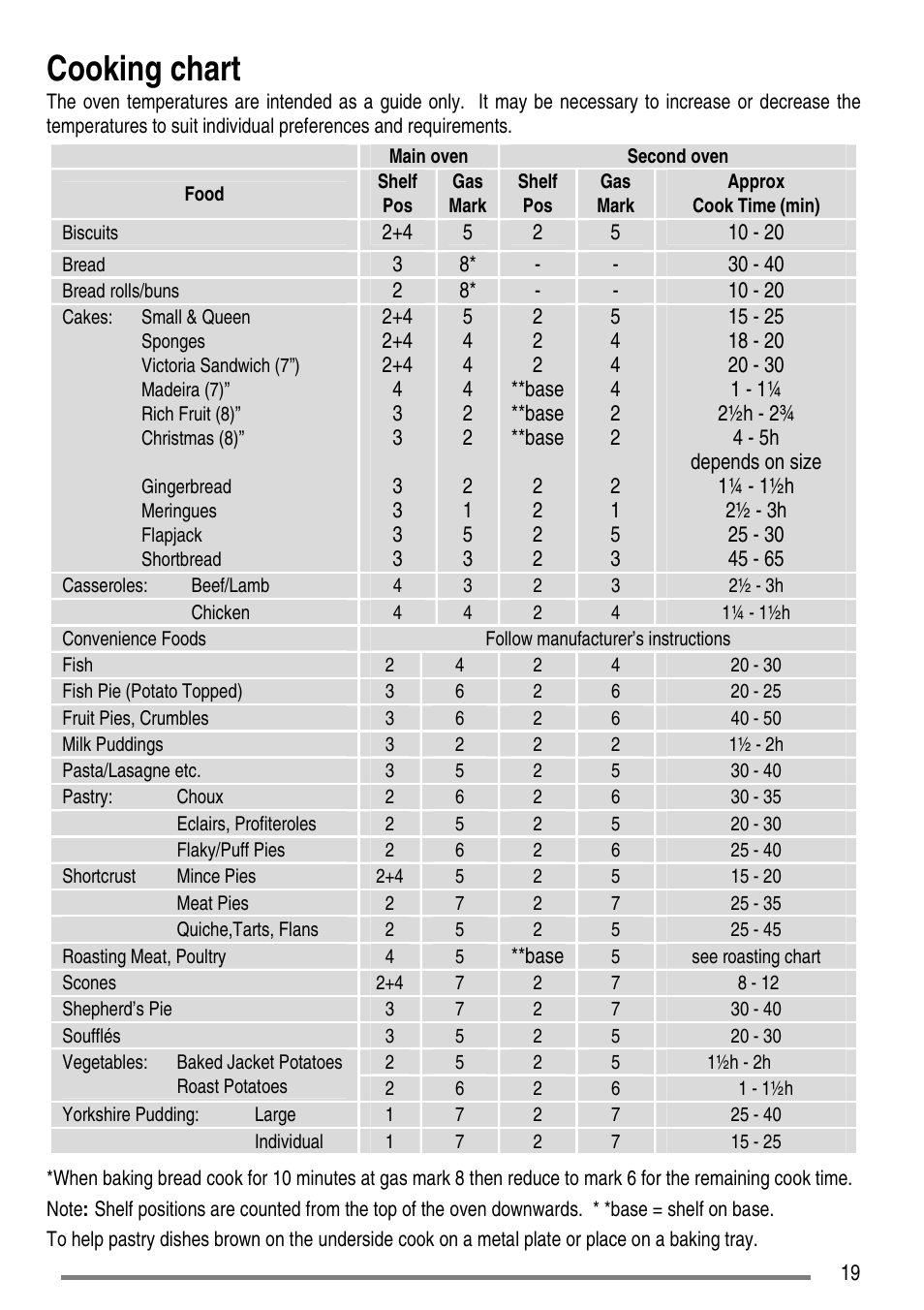 Cooking chart | Tricity Bendix SG550/1 User Manual | Page 19 / 44