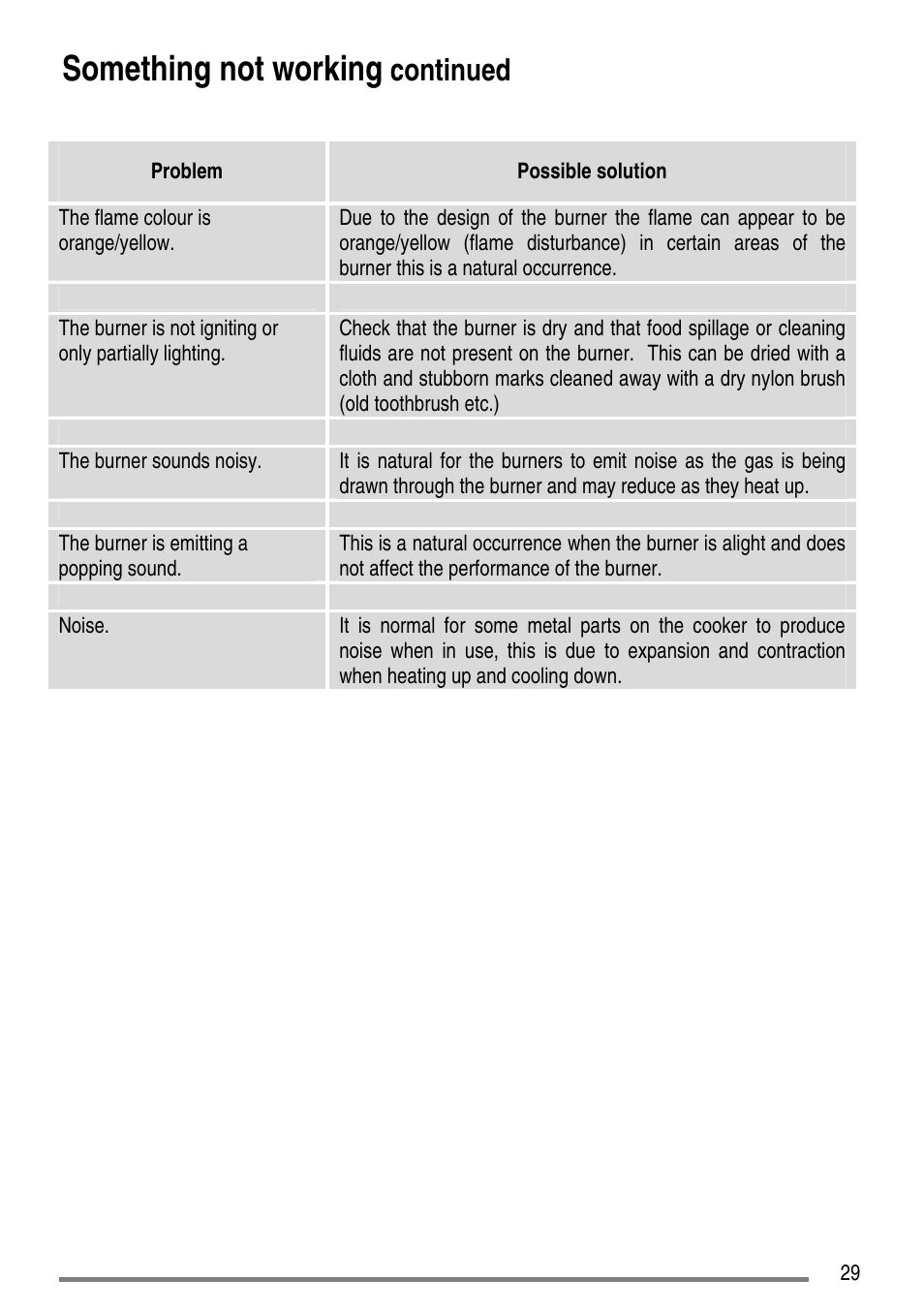 Something not working, Continued | Tricity Bendix SG550/1 User Manual | Page 29 / 44
