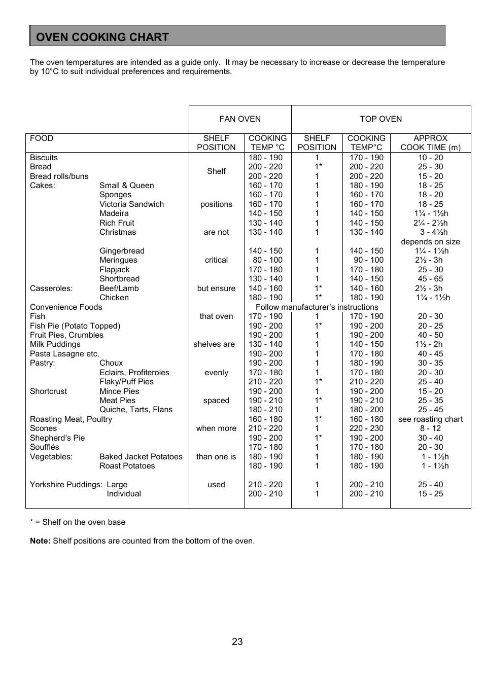 Oven cooking chart | Tricity Bendix SIE454 User Manual | Page 23 / 36