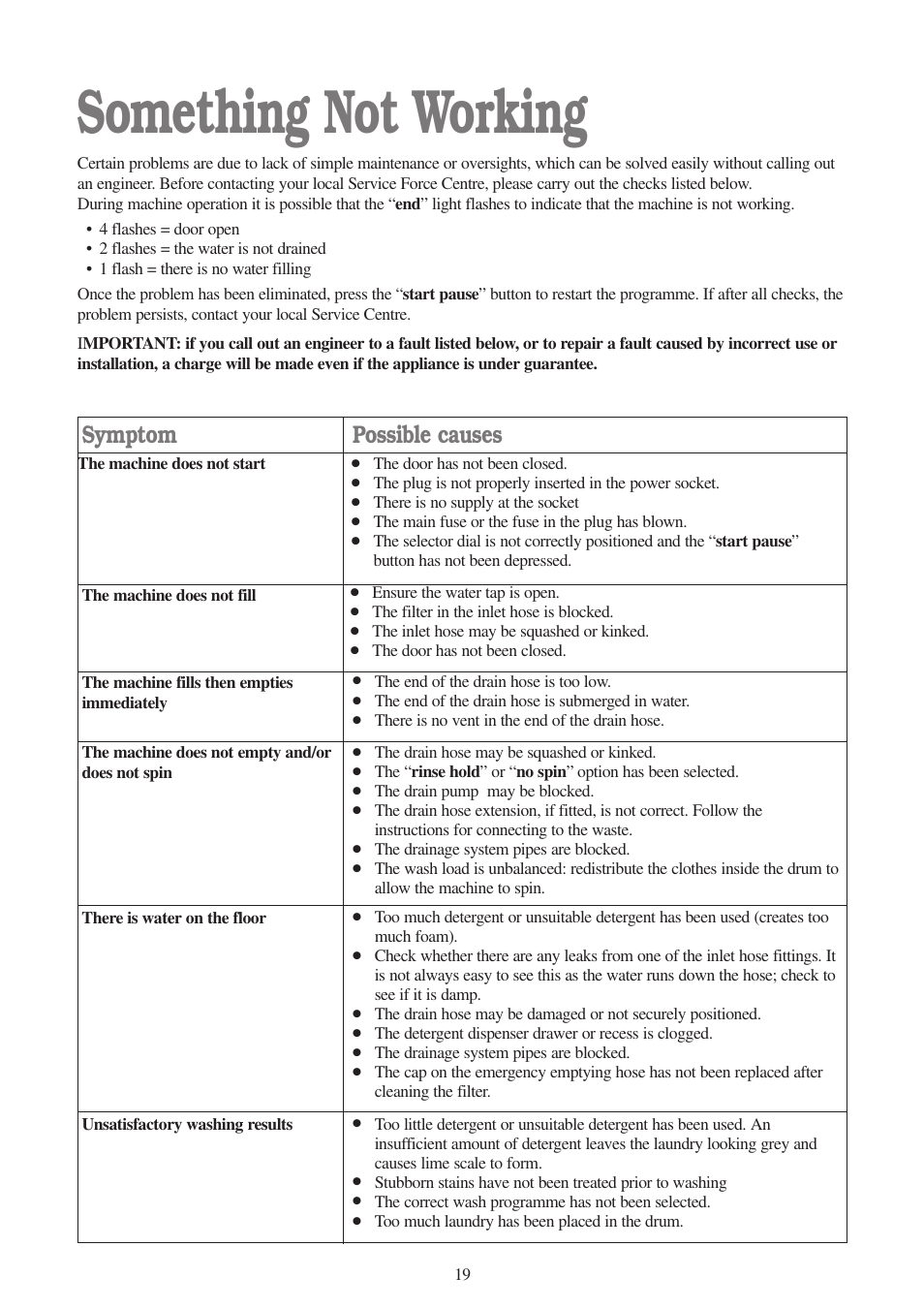 Something not working, Symptom, Possible causes | Tricity Bendix AW 850 W User Manual | Page 19 / 28