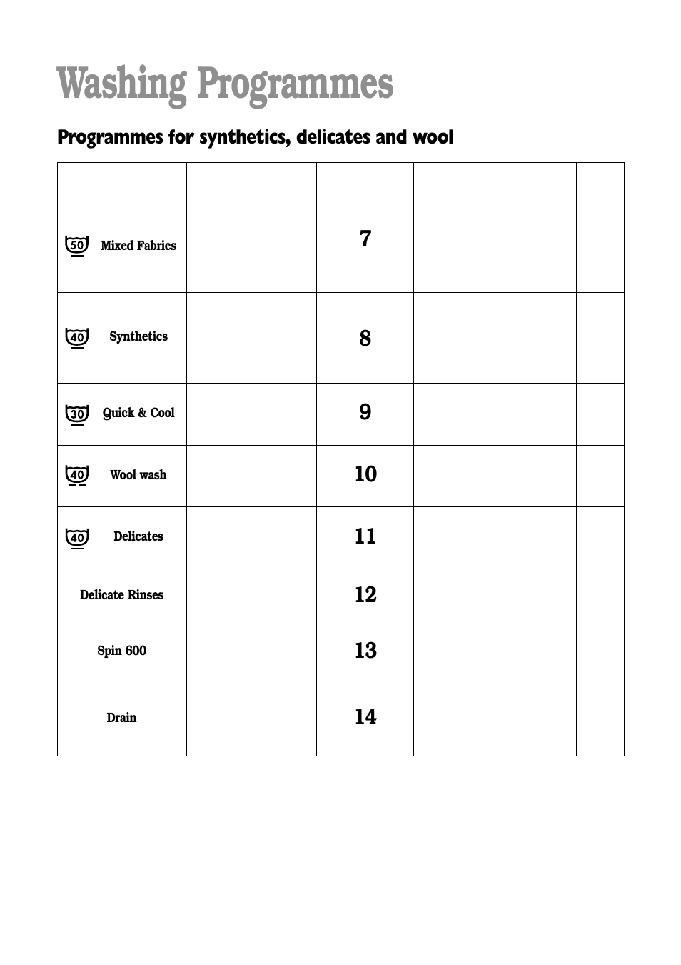 Washing programmes, Programmes for synthetics, delicates and wool | Tricity Bendix BIW 85 User Manual | Page 17 / 32